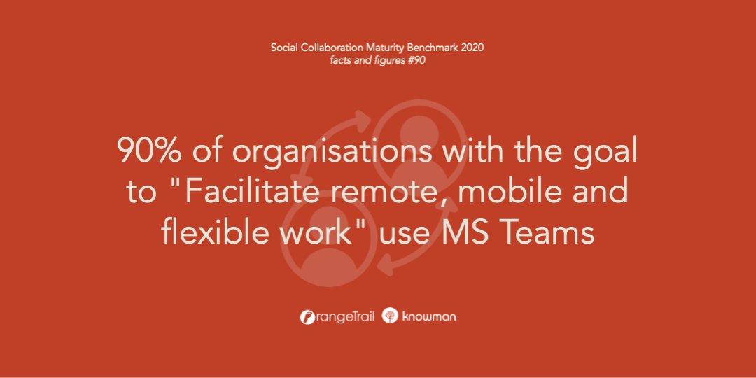 OrangeTrail's tweet photo. 90% of organisations with the goal to "Facilitate remote, mobile and flexible work" use MS Teams https://t.co/07WRPWtrHL #maturityscan #globalbenchmark #globalreport #ESN #socialcollaboration #internalcommunication #intranet #orangetrail #facts #statistics https://t.co/IMdlAIJ5yQ