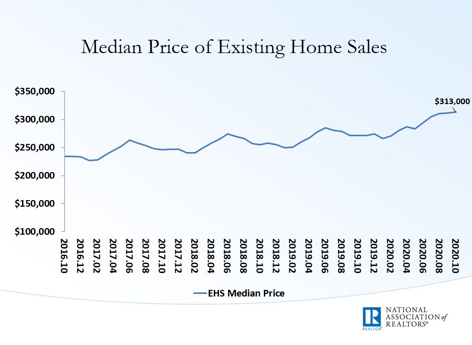 NAR_Research's tweet image. The median existing-home price for all housing types in October was $313,000, up 15.5% from October 2019 ($271,100), as prices increased in every region. October’s national price increase marks 104 straight months of year-over-year gains. #NAREHS