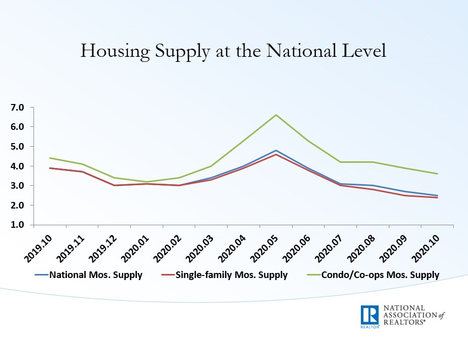 NAR_Research's tweet image. Unsold inventory sits at an all-time low 2.5-month supply at the current sales pace, down from 2.7 months in September and down from the 3.9-month figure recorded in October 2019. #NAREHS