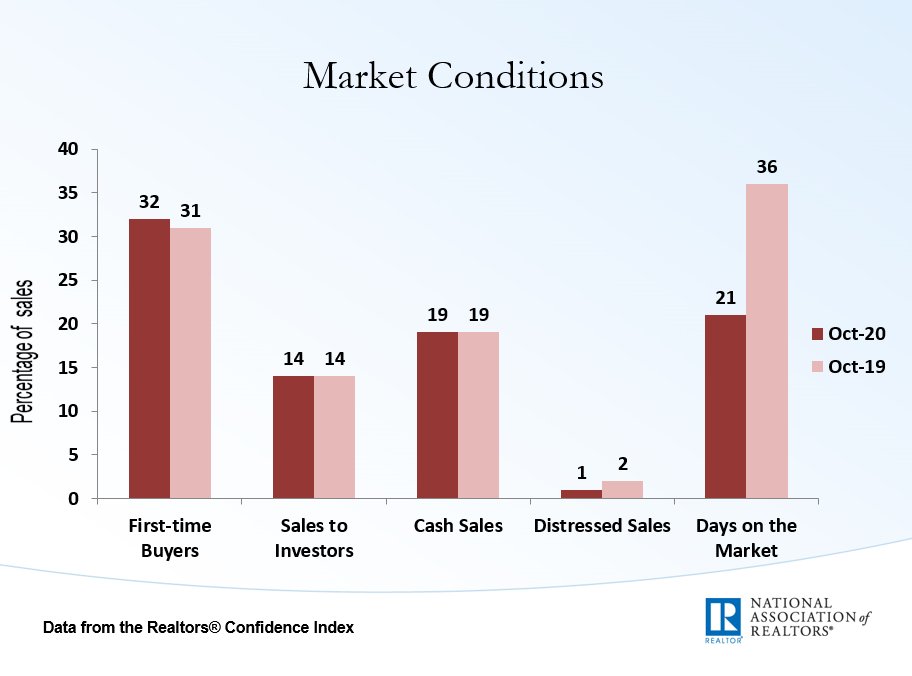 NAR_Research's tweet image. First-time buyers were responsible for 32% of sales in October; Individual investors purchased 14% of homes; All-cash sales accounted for 19% of transactions; Distressed sales represented less than 1% of sales; Properties typically remained on the market for 21 days. #NAREHS