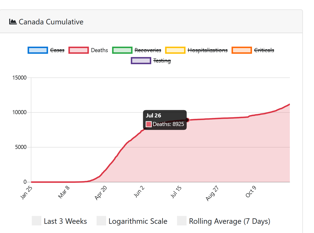 The absolute number of excess deaths as of July 26 matches cumulative total  #COVID19 deaths in  #Canada reported by  @covid_canada, so I suspect this means we're doing a good job of counting our COVID deaths, and that only a relatively small % of them would have died without COVID.