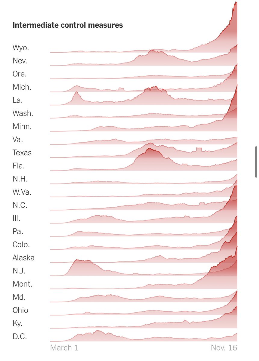 4) here is a stark figure of how the  #COVID19 surge compares in the states with fewest control measures vs intermediate vs tightest.