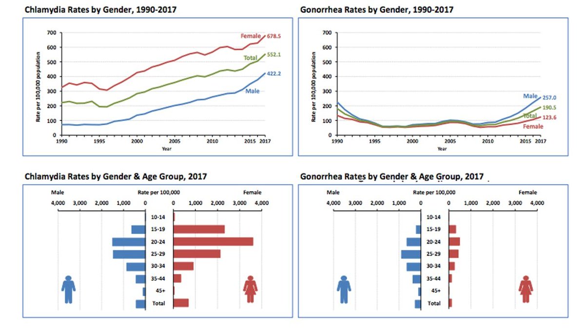 interesting, female fertility is correlated with sexual promiscuity and female STD rates.