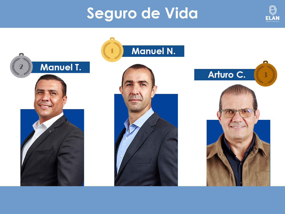 Elan_pat's tweet photo. Con mucho orgullo les presentamos a los #AgentesELAN campeones del mes de #octubre. 

Celebramos su compromiso, entrega y corazón que ponen todos los días. ¡Gracias por brindar tranquilidad a tantas familias! 🥳 🙌 https://t.co/Fn3KUIahQi