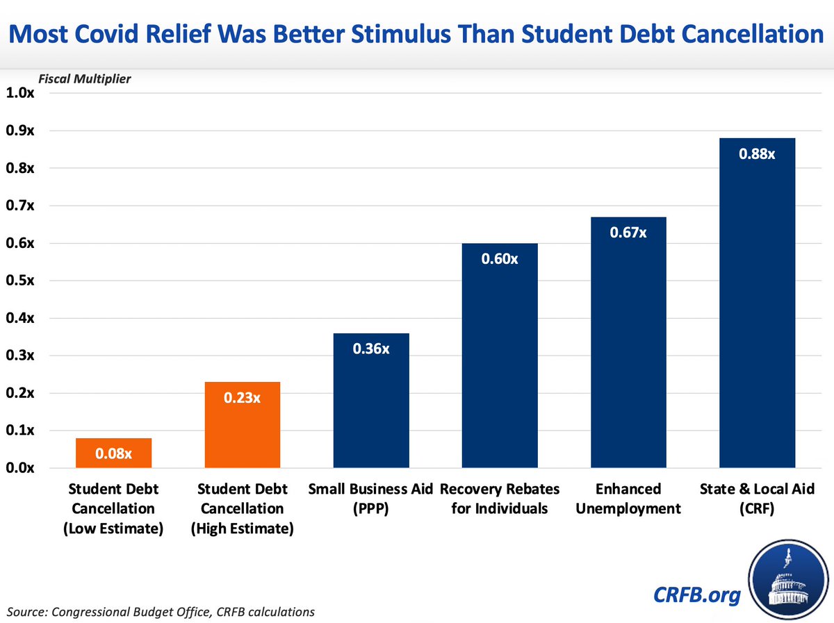 New  @BudgetHawks Analysis- cancelling all student loan debt would have a 'multiplier' of between 0.08x and 0.23x.Regardless of its other merits, it would be *horrible* stimulus.Read the analysis here:  http://www.crfb.org/blogs/canceling-student-loan-debt-poor-economic-stimulusThread/