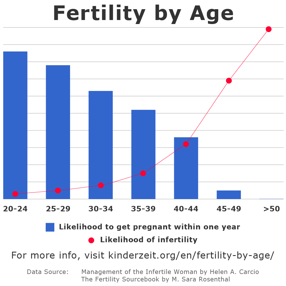 interesting, female fertility is correlated with sexual promiscuity and female STD rates.