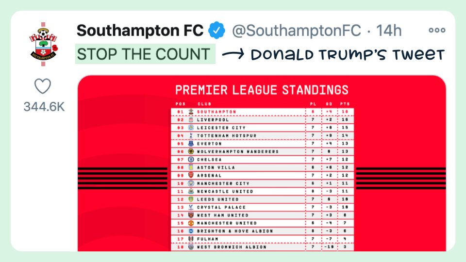 4/ “Quick reaction” TweetsEach day a new story consumes Twitter. Think fast and you can go viral.
