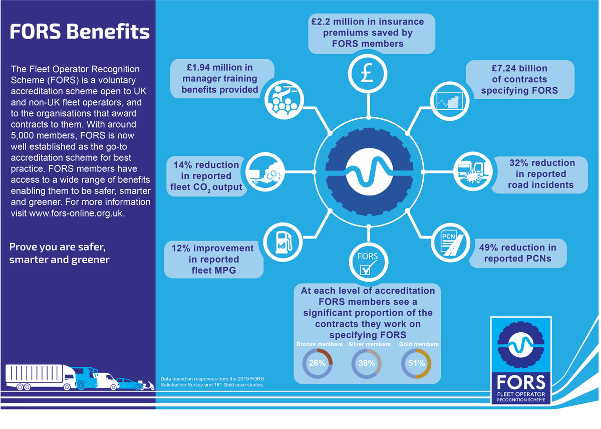 FORS_online's tweet photo. Why become a #FORSMember? FORS can increase fleet efficiency; leading to savings in fuel costs, better MPG rates, insurance reductions, and improved customer satisfaction. Prove you are a #safer, #smarter and #greener #operator! #FORSBenefits https://t.co/Ry0cnKsl4U https://t.co/PaA8nOja2Q