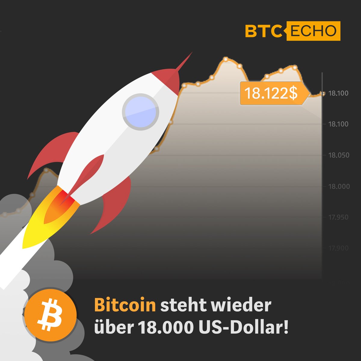 btcecho's tweet photo. #Bitcoin über 18.000 US-Dollar. #18k #kursupdate https://t.co/1un94FoTEO