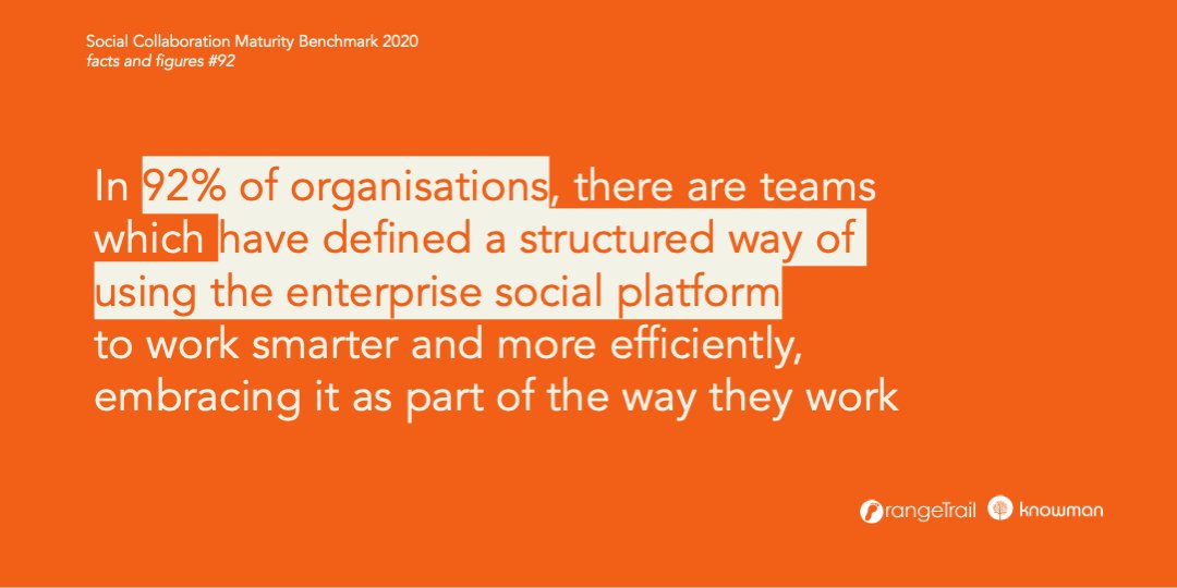 OrangeTrail's tweet image. In 92% of organisations, there are teams which have defined a structured way of using the enterprise social platform to work smarter and more efficiently, embracing it as part of the way they work bit.ly/3jaObUx #maturityscan #globalbenchmark #globalreport #ESN