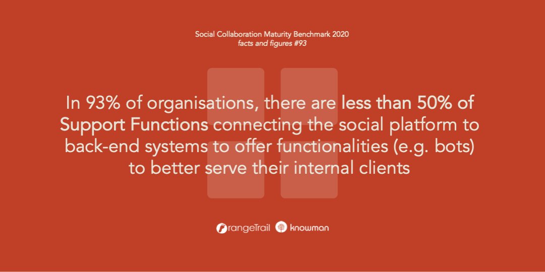 OrangeTrail's tweet image. In 93% of organisations, there are less than 50% of Support Functions connecting the social platform to back-end systems to offer functionalities (e.g. bots) to better serve their internal clients bit.ly/3jaObUx #maturityscan #globalbenchmark #globalreport #ESN