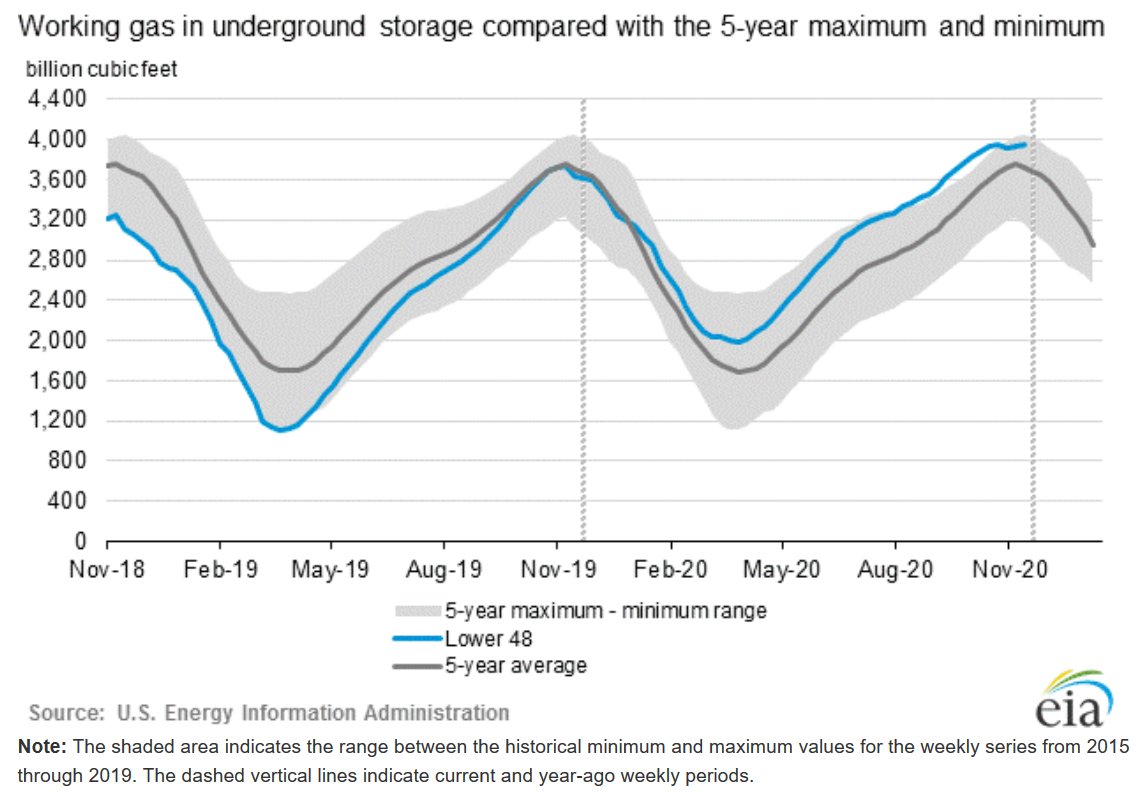 EIAgov's tweet photo. #NaturalGasStorageReport with data for week ending 11/13/2020 posted at https://t.co/GGnItXogTB #naturalgas #naturalgasstorage https://t.co/Kw4BYsKDtO
