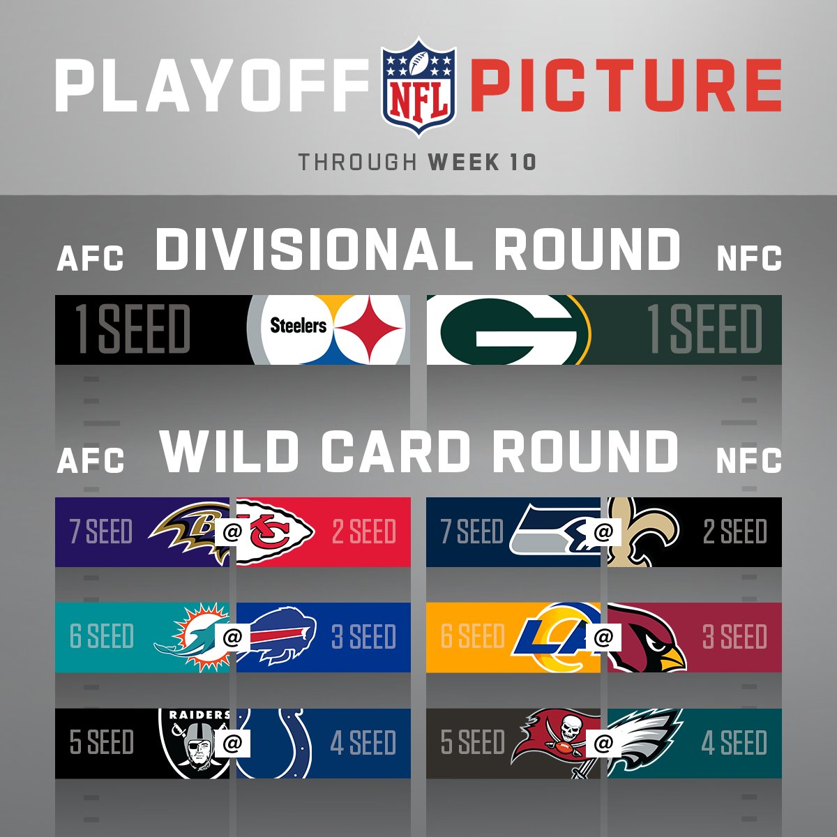 NFL on X: 'The playoff picture through Week 10!  / X