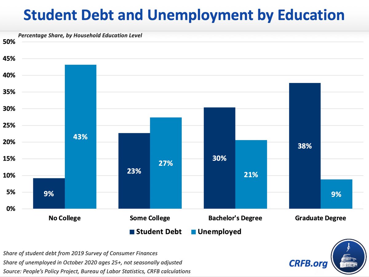 70% of unemployed workers lack a bachelors degree. Those folks hold less than a third of total debt -- most have NO student debt because they didn't go to college.Meanwhile, two fifths of student debt is held by those w grad degrees - they make up 1/10 of unemployed workers.5/