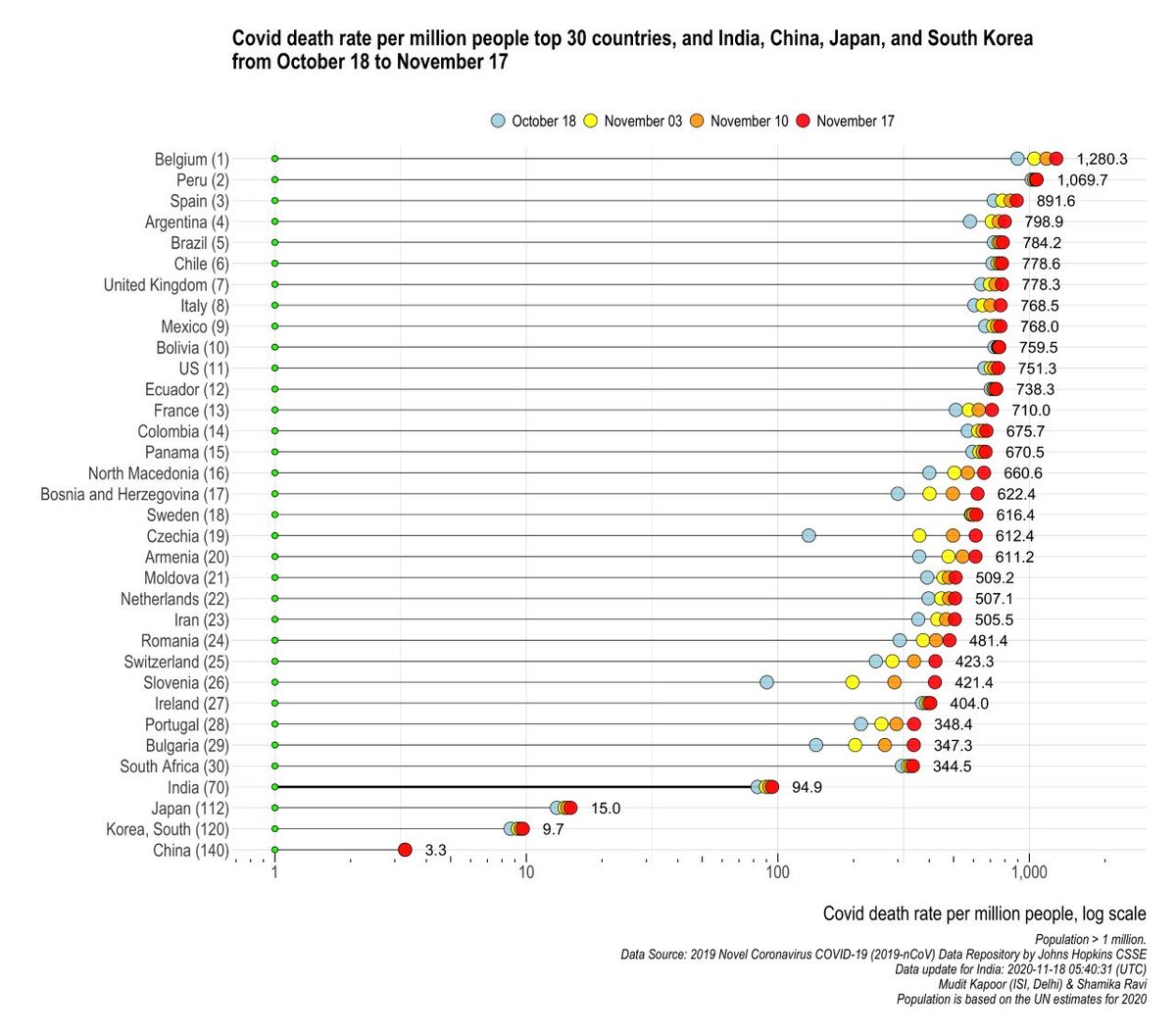 ShamikaRavi's tweet photo. #DailyUpdate #COVID19India 
Death rate per million - across countries &amp; global ranking:
China is the only country with no rise in 7 months. @WHO https://t.co/Z5aPwLeM1m