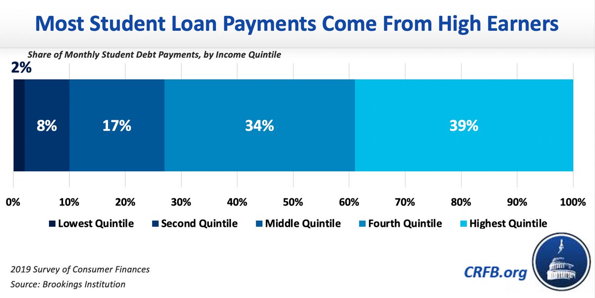 And almost three quarters of all loan repayments come from those in the highest two income quintiles. Those most likely to spend the money, in the bottom 40 percent, make only 10% of all repayments!6/ http://www.crfb.org/blogs/canceling-student-loan-debt-poor-economic-stimulus