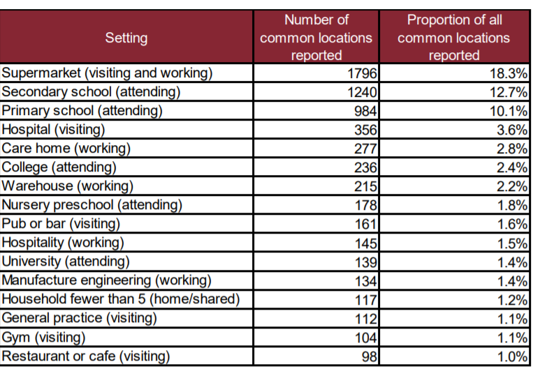 PHE find that, post lockdown, secondary schools are the second most common source* of infection.Yet PHE guidance is terrible. If you sit in a badly ventilated classroom, 3m away from somebody who tests positive, you aren't sent home.Let alone very poor mask and other...