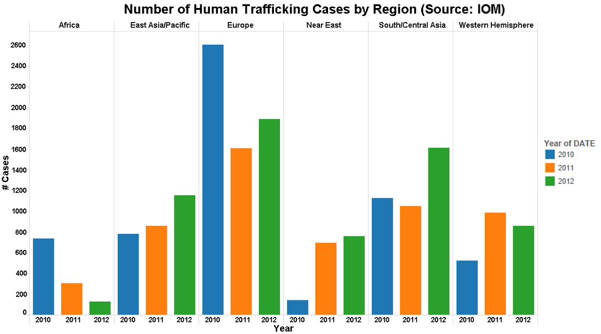 number of human trafficking *cases* is highest in europe. this could also be due to low reported cases in other regions. also data isnt great, only 3 years, which is nothgin in a time series.