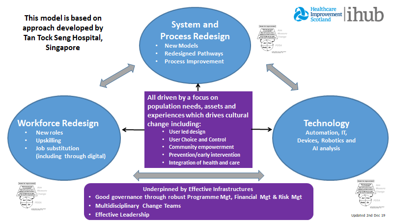 PennyPereira1's tweet photo. Improvement needs to work with the interconnections between technology, system and process and workforce redesign locally and nationally. With a focus on population needs and effective infrastructure. QI relevant to all domains. @ruth_glassborow  #QEvent2020 https://t.co/ESTFdl8XvK