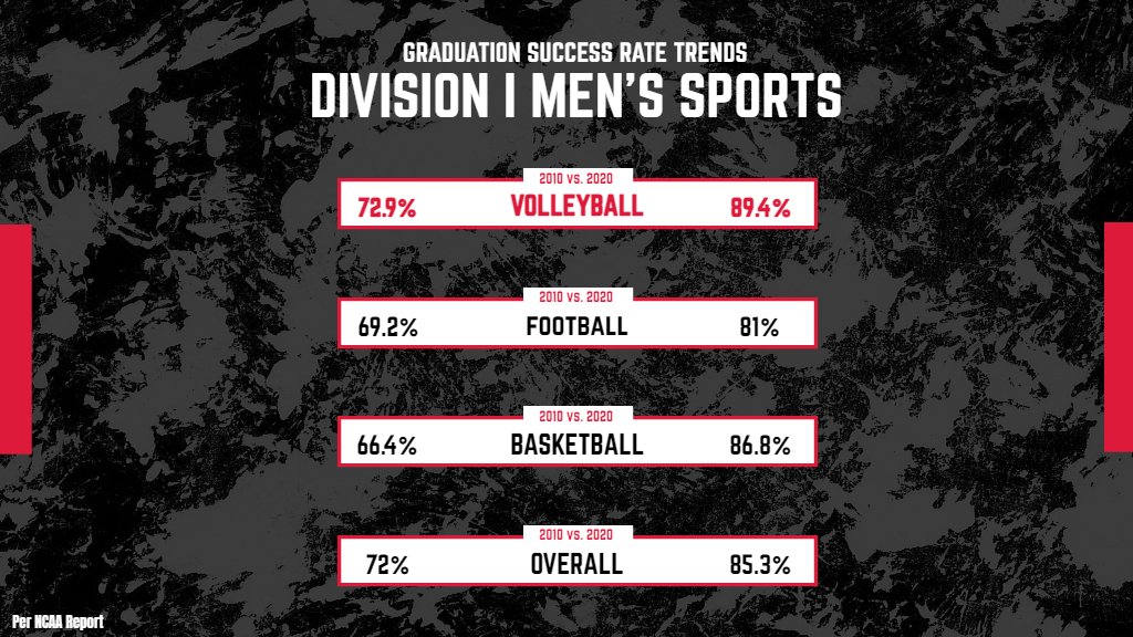AVCAVolleyball's tweet photo. 𝐒𝐭𝐮𝐝𝐞𝐧𝐭-𝐀𝐭𝐡𝐥𝐞𝐭𝐞𝐬 📚🏐

In a release by the @NCAA, DI Women's Volleyball has a graduation success rate of 95%. DI Men's Volleyball has a graduation success rate of 89.4%. 

Both have 𝐈𝐍𝐂𝐑𝐄𝐀𝐒𝐄𝐃 that number since 2010 👊

🔗 https://t.co/H4iQrfzro8 https://t.co/6ElrLWO5fx