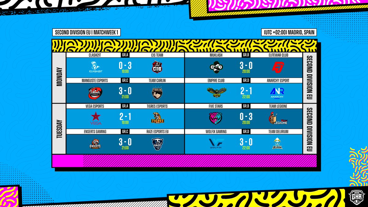 GkrLeagues's tweet photo. 🏆 Results Matchweek 1
🔹 2nd Division EU

✅ @cis_teamcr 
✅ @Muklash__ 
✅ @Manguste_eSport 
✅ @EmpiReClubeu 
✅ @VEGAeSportss 
✅ @TeamLegione 
✅ @EnsertsG 
✅ @WolfixGaming https://t.co/EzfZ2Ba5o3