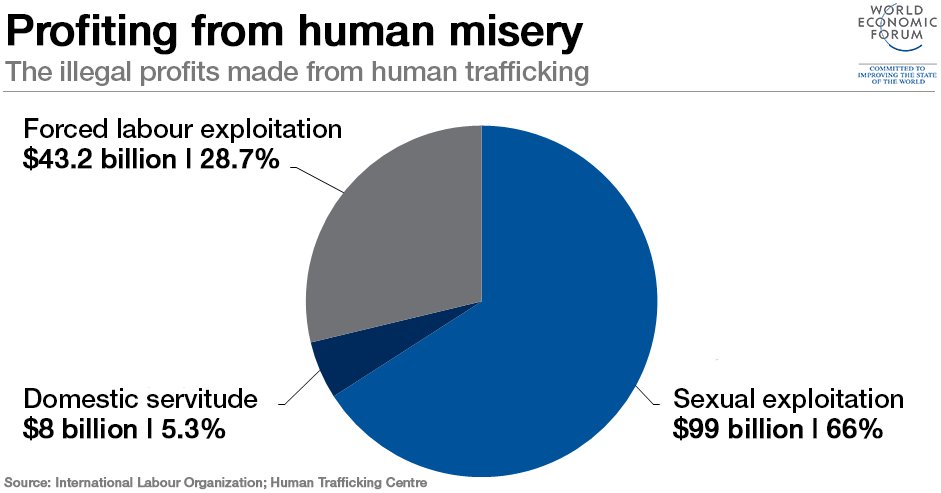 sex trafficking by race illegal sexual exploitation the largest market of 99 billion (mut be estimated) women mostly trafficked for sex, men for labour black female victims for sex traffickinghispanic male victims for labour