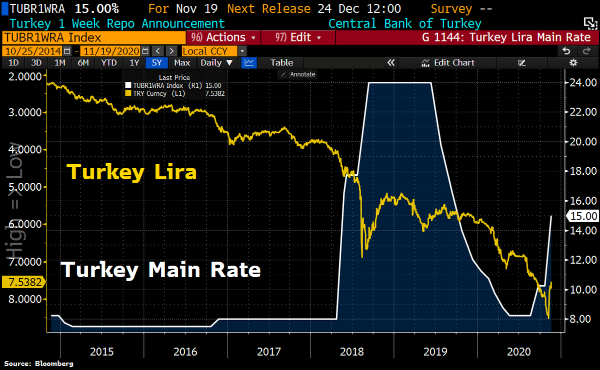 Schuldensuehner's tweet photo. #Turkey Lira extends gains to >2% as Turkey's CenBank has hiked rates by 475bps to 15% in a return to a more orthodox policy. https://t.co/HzAGqnhsEZ
