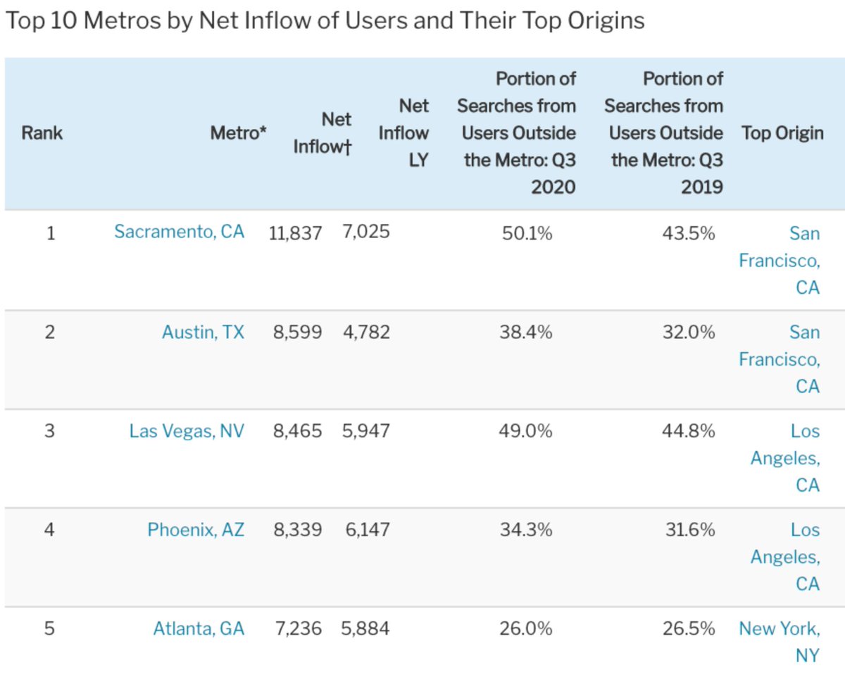 11/ And outsiders are taking notice. Turns out low cost of living, weather and downright good people are pretty attractive when you're deciding where to live. Atlanta has consistently been one of the top transplant cities in the country over the last 5 years.