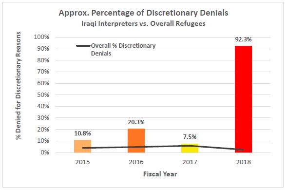 Here is a graph of denial rates for all refugees (black line) vs. Iraqi US military interpreters (colored bars). Discretionary reasons can be anything including a misspelled name or a relative the person has never met. 10/18