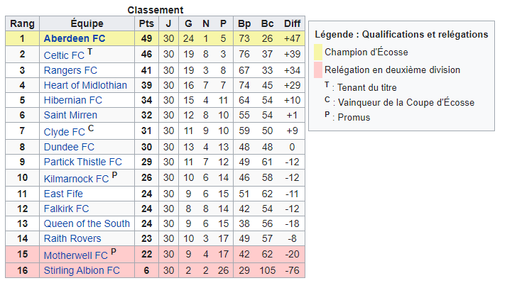 Lors de la saison de championnat écossais de 1954-55, c'est bien le club d' #Aberdeenfc qui est sacré champion d'Écosse. Les "Hibs" eux ne sont que 5ème, derrière les "Dons", le Celtic, les Rangers et leur voisins d'Édimbourg les Hearts of Midlothian.