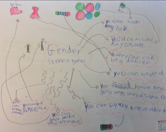 TheFederation1's tweet photo. Today, we learnt about challenging gender stereotypes in 4HG. #CEP4 https://t.co/WzOPmrVu61
