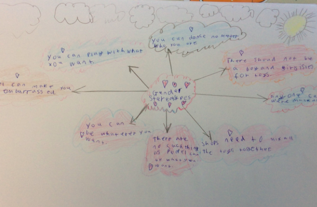 TheFederation1's tweet photo. Today, we learnt about challenging gender stereotypes in 4HG. #CEP4 https://t.co/WzOPmrVu61