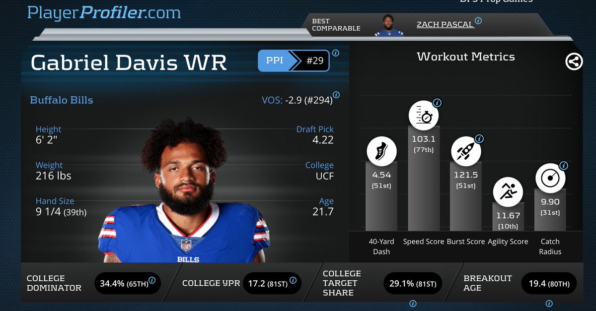 Like last time, let's start with the numbers. 6'2, 216.Underwhelming combine. 4.54 40 time 1.55 10-yard split = good burst despite slow full speed7.08 3-cone4.59 shuttle6.88 RAS ( https://relativeathleticscores.com/ras-information/?PlayerID=20191,  @MathBomb)4th round, 128th pick.