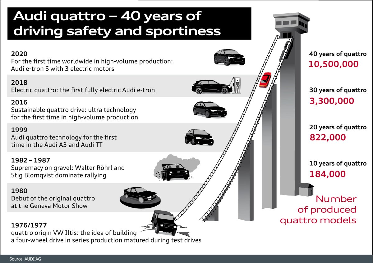 NI_Audi's tweet photo. The timeline of our 40 years of quattro. #40yearsofquattro #audi #quattro #audiquattro #vorsrpungdurchtechnik https://t.co/ueuvAJr1u0