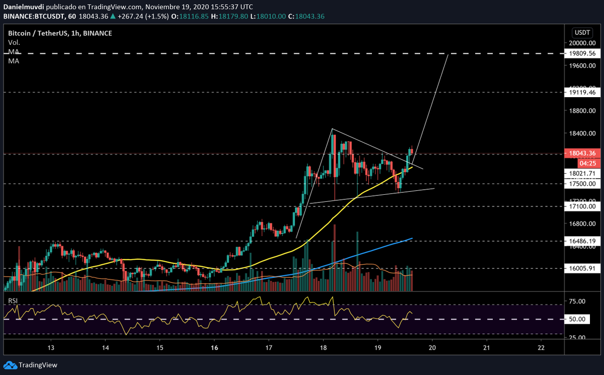 DanielMuvdiYT's tweet image. Desacoplamiento de #BTC momentáneo como esperábamos en nuestra proyección!  los 20k se hacen mas y mas probables en esta fase, La #bolsa empieza a  perder terreno ante los terribles fundamentales y #bitcoin a ganar fuerza ante los increíbles fundamentales!
