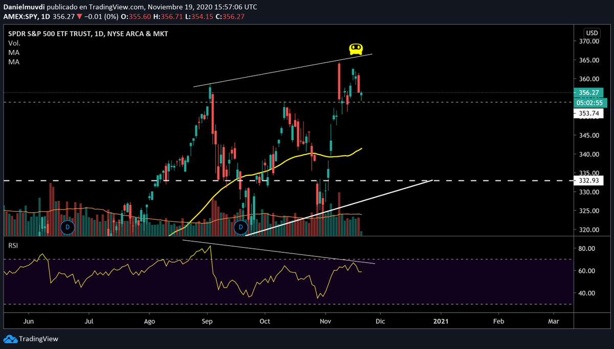DanielMuvdiYT's tweet image. Desacoplamiento de #BTC momentáneo como esperábamos en nuestra proyección!  los 20k se hacen mas y mas probables en esta fase, La #bolsa empieza a  perder terreno ante los terribles fundamentales y #bitcoin a ganar fuerza ante los increíbles fundamentales!