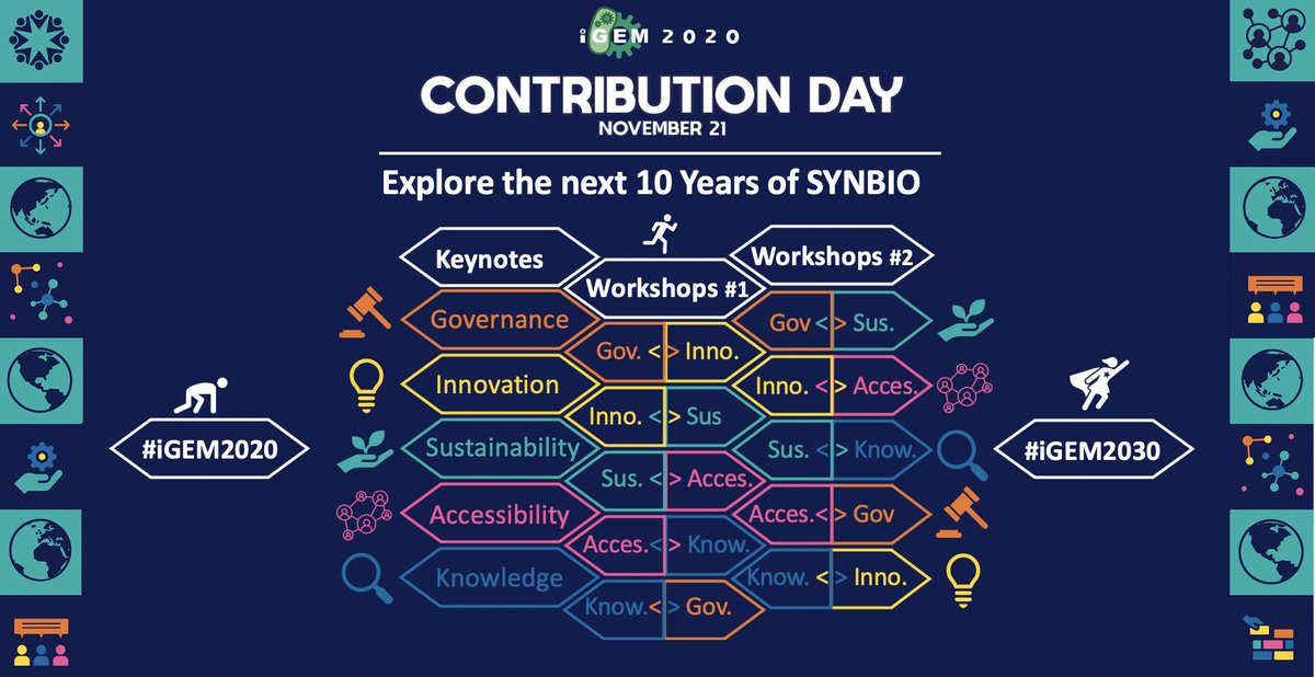 Join us in a 'choose your own adventure' experience as we explore the next 10 yrs of #SynBio over the 5 pillars, #governance, #innovation, #sustainability, #accessibility &amp; #knowledge of <a href="/iGEM/">iGEM Headquarters</a> Contribution day! eventbrite.com/e/igem-2020-vi…