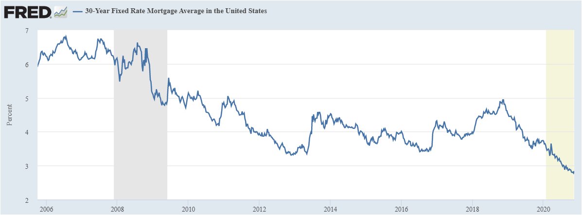 RealtorProblemz's tweet image. US 30-Year Fixed Rate Mortgage Average

another record low: 2.72%

nothing new to see here.
