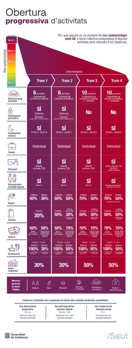 HospiFigueres's tweet photo. Dilluns comença l’obertura progressiva d’algunes activitats a Catalunya. 
Fes una ullada a la infografia 👇🏻 o clica a l'enllaç 👉🏻 https://t.co/pgr192nvRh https://t.co/7q0ucGQPEr