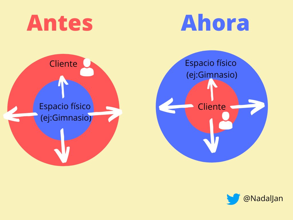 NadalJan's tweet photo. Actualmente, la pandemia no ha dejado ir a la gente a los gimnasios, por lo que el valor del espacio físico se ha rebajado. El nuevo modelo, convierte el cliente en el eje central y el espacio físico queda en un segundo plano…

Gracias a @CarlesCombarros y @_MASports https://t.co/yfhigH7hMc