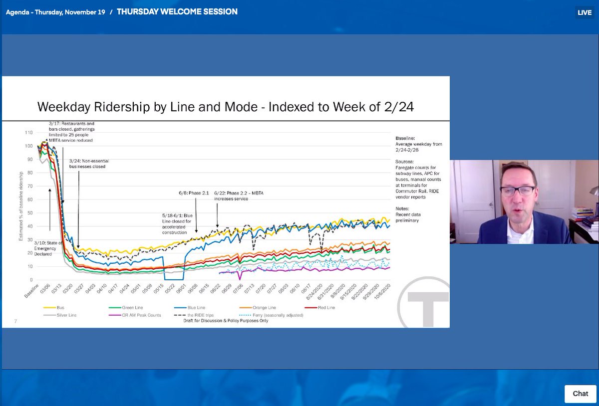 MassDOT's tweet photo. To kick off the final day of #MovingTogether2020, @MBTA General Manager Steve Poftak discussed the "new normal" this morning and how the T has accommodated service for new era of ridership and safety measures implemented to ensure riders and workers are safe. https://t.co/pGgQP24BSC