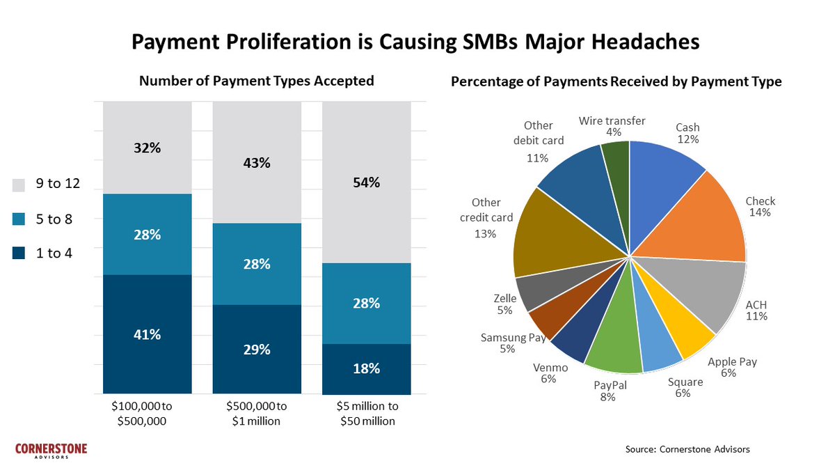 A1. There are a ton of payment opportunities emerging from the pandemic, including: 1) Buy now, pay late(r);, 2) Credit builder credit cards; and 3) Opportunities to help small businesses deal with the proliferation of payment types. #WPR20