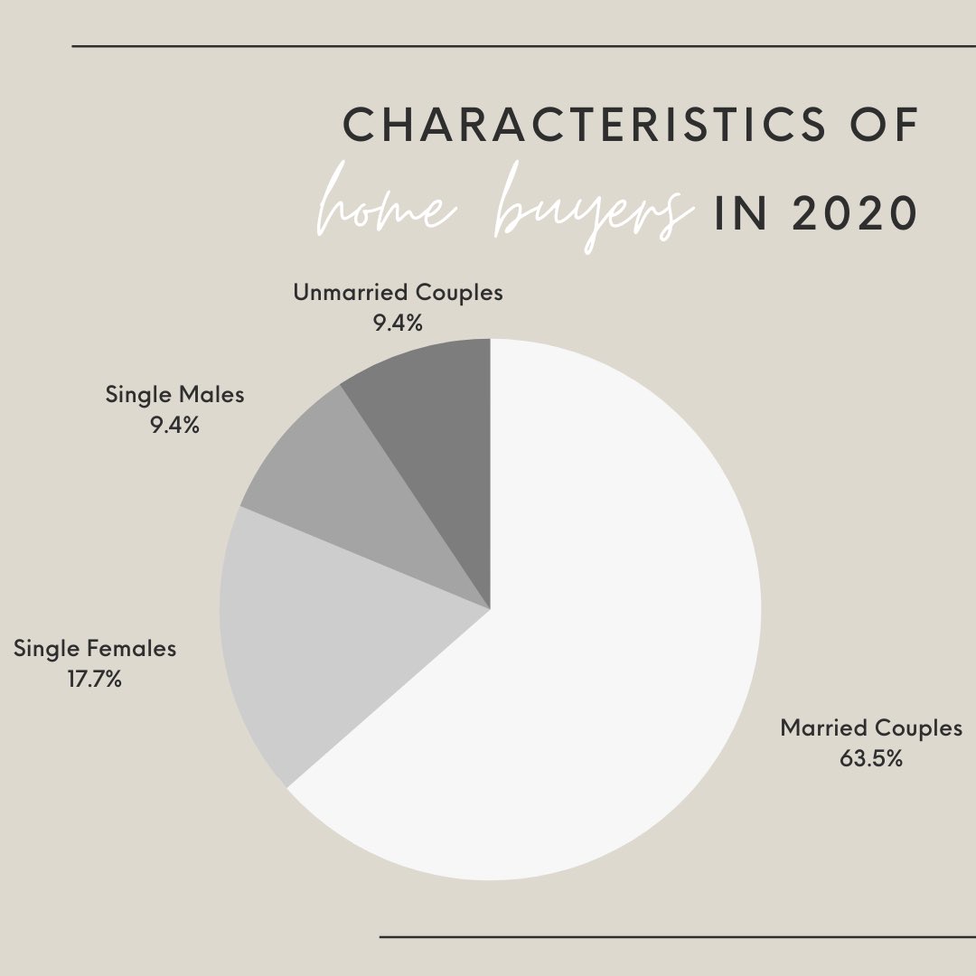 💡 Did you know?  There are slightly more people invested in their future with a real estate purchase in 2020 compared to 2019!
.
.
.
.
.
#investment #investinrealestate #homefortheholidays #stats #homebuyers #readytobuyahome #ichallengeyou #singlecouples #relaestatelloydminster