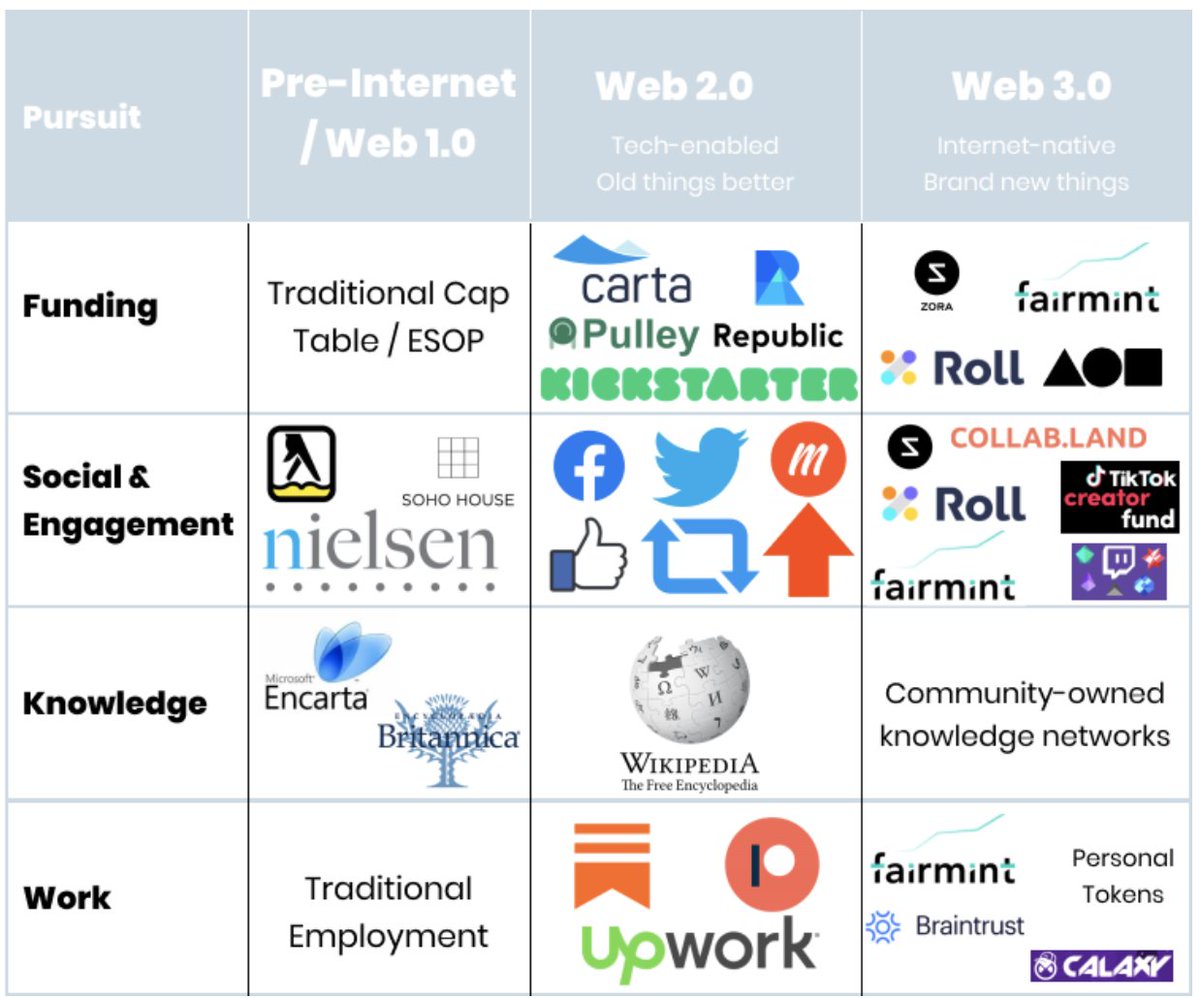 We spent the last fifteen years working for gig money, likes, retweets, and follows. Tech platforms gave us reputation or cash, but no ownership, upside, or voice in its evolution.This is about to change (a thread on why)