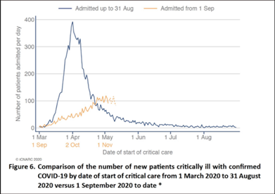 7/ Aside from the fact that human intervention hasn’t stopped the virus anywhere in the world, we can look at the trajectory in the UK. Natural flattening will occur, regardless of response, and this is nowhere near March level (it was flattening before the illogical UK lockdown)