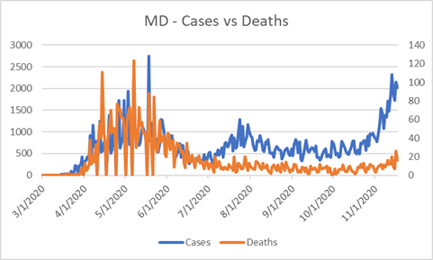 6/ Back to MD – case numbers sound scary but the deaths are no longer following the increase. This is most likely because:a)We had far more infections in the spring than confirmed casesb)Weakening virusc)Better treatment