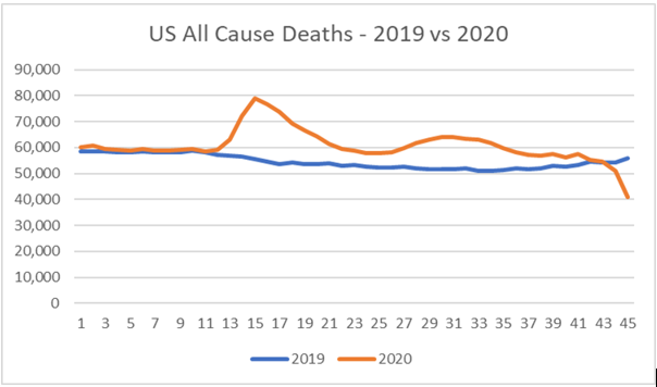 8/ MD and US All Cause Deaths are both trending normally. MD has been since August. Do not confuse this with excess deaths. We certainly have excess deaths from the spring, but if we weren’t testing and breathlessly reporting, we wouldn’t even know C19 was here anymore.