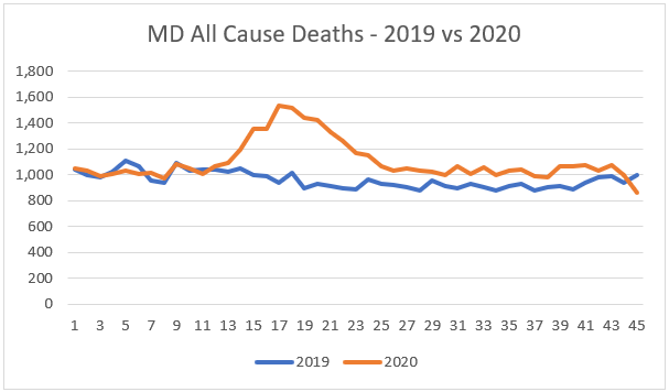 8/ MD and US All Cause Deaths are both trending normally. MD has been since August. Do not confuse this with excess deaths. We certainly have excess deaths from the spring, but if we weren’t testing and breathlessly reporting, we wouldn’t even know C19 was here anymore.