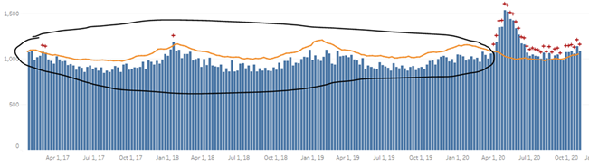 9/ Here is an excess deaths chart for MD. Again, it was an awful spring with many of our very sick, vulnerable population dying. But also note how we’ve been far under the excess deaths threshold for the past 3-4 years, meaning the vulnerable population had built up significantly