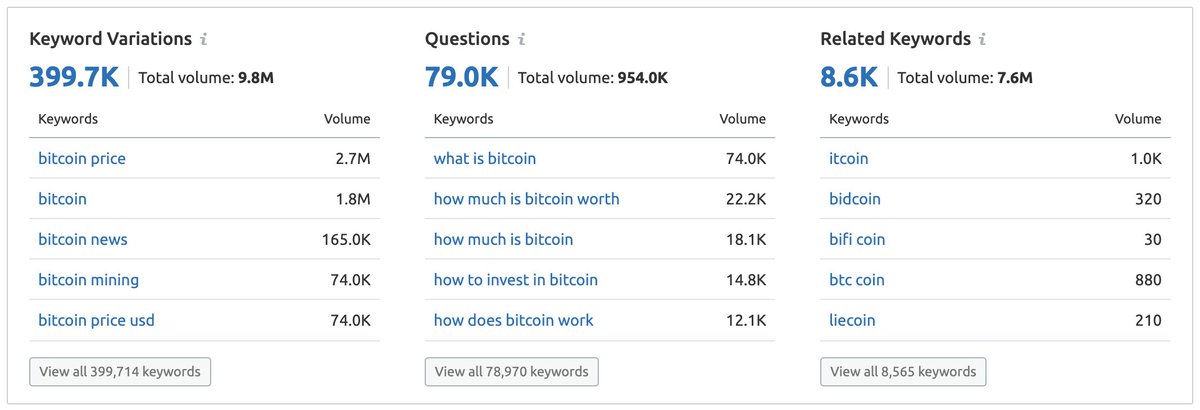 To understand the SEO health of a search term, it's very important to understand three keyword categories: Top search terms Top search questions Top related keywords (mispellings, etc.)So what  #bitcoin   terms are people spending their time with?/7
